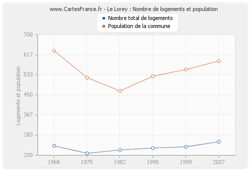 Le Lorey : Nombre de logements et population